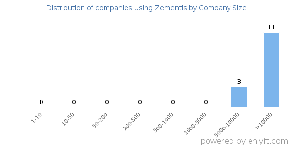 Companies using Zementis, by size (number of employees)