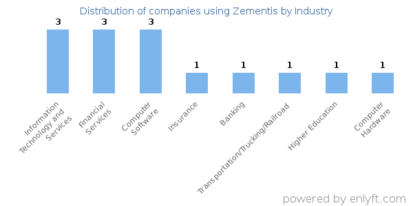 Companies using Zementis - Distribution by industry