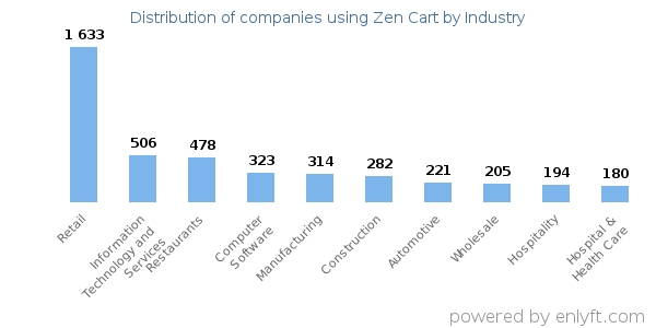 Companies using Zen Cart - Distribution by industry