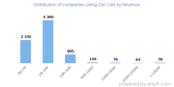 Zen Cart clients - distribution by company revenue