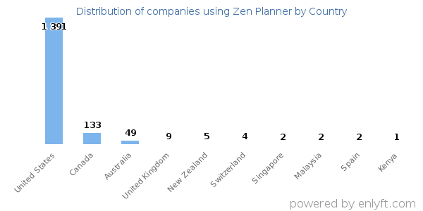 Zen Planner customers by country