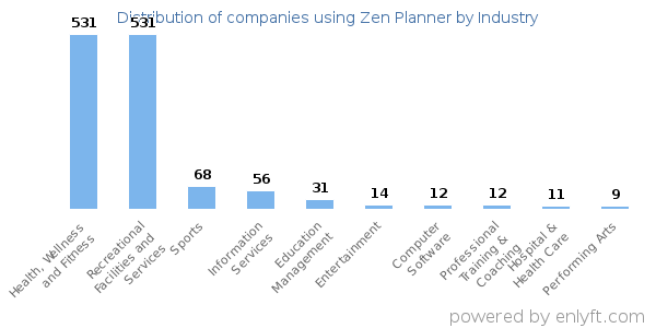 Companies using Zen Planner - Distribution by industry