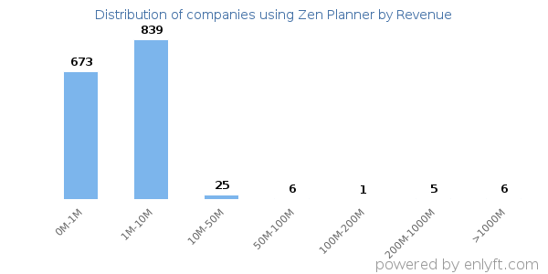 Zen Planner clients - distribution by company revenue