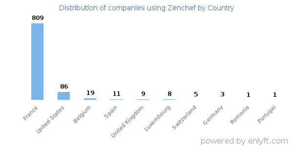 Zenchef customers by country
