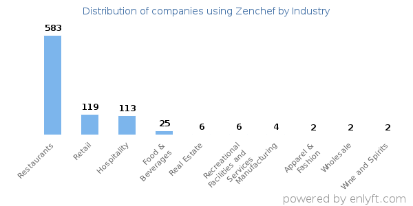 Companies using Zenchef - Distribution by industry