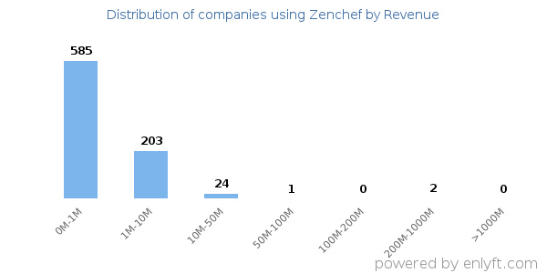 Zenchef clients - distribution by company revenue