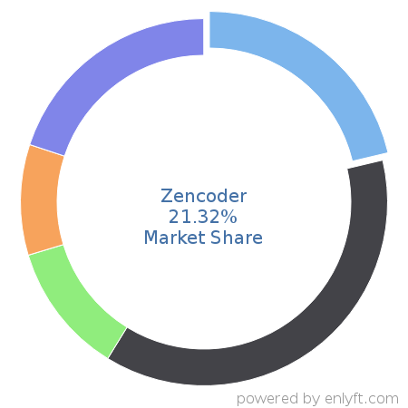 Zencoder market share in Online Video Platform (OVP) is about 21.32%