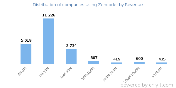 Zencoder clients - distribution by company revenue