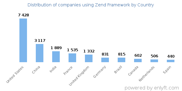 Zend Framework customers by country