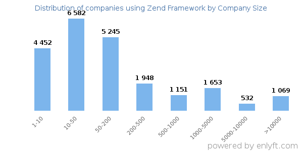 Companies using Zend Framework, by size (number of employees)