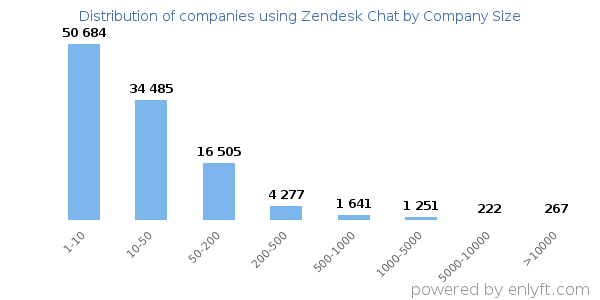 Companies using Zendesk Chat, by size (number of employees)