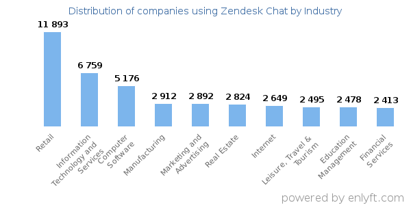 Companies using Zendesk Chat - Distribution by industry