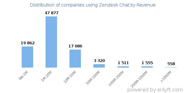 Zendesk Chat clients - distribution by company revenue