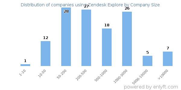 Companies using Zendesk Explore, by size (number of employees)