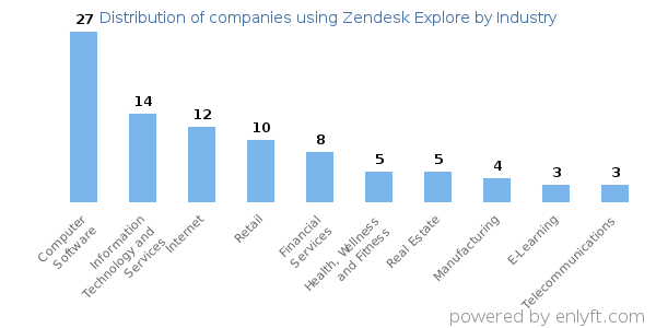 Companies using Zendesk Explore - Distribution by industry