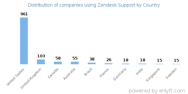 Zendesk Support customers by country