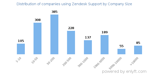 Companies using Zendesk Support, by size (number of employees)
