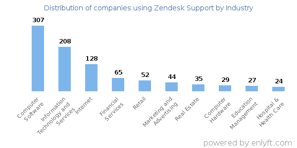 Companies using Zendesk Support - Distribution by industry