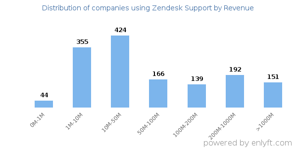 Zendesk Support clients - distribution by company revenue