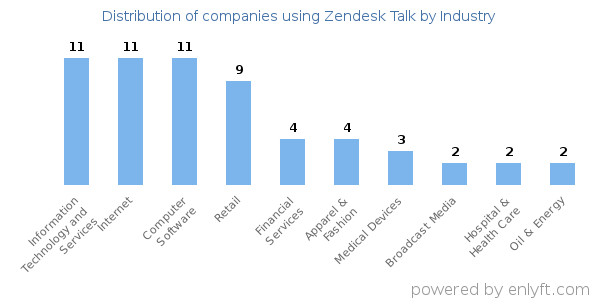 Companies using Zendesk Talk - Distribution by industry