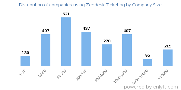 Companies using Zendesk Ticketing, by size (number of employees)