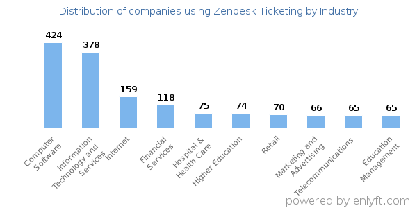 Companies using Zendesk Ticketing - Distribution by industry