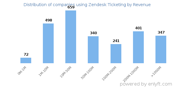 Zendesk Ticketing clients - distribution by company revenue
