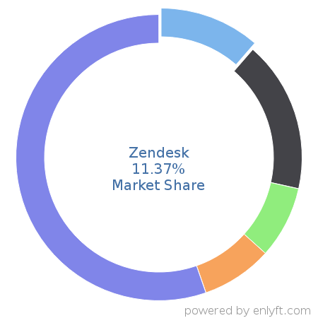 Zendesk market share in Customer Service Management is about 13.87%