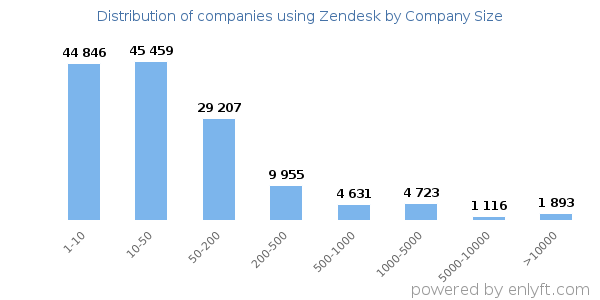 Companies using Zendesk, by size (number of employees)