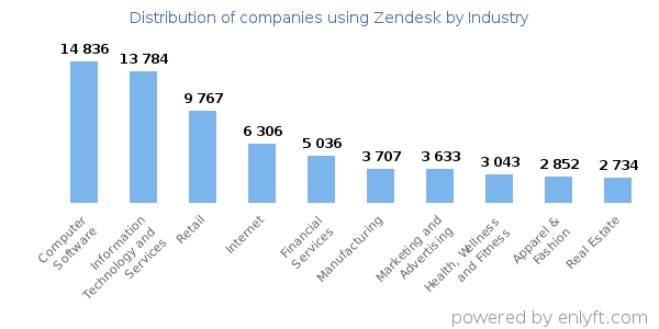 Companies using Zendesk - Distribution by industry