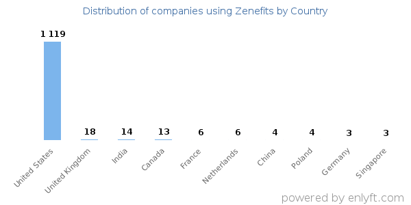 Zenefits customers by country