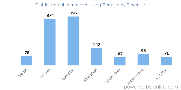 Zenefits clients - distribution by company revenue