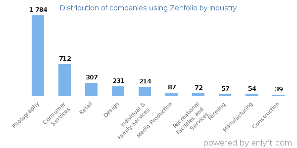 Companies using Zenfolio - Distribution by industry