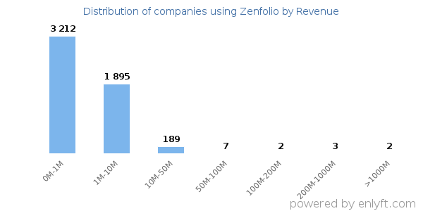 Zenfolio clients - distribution by company revenue