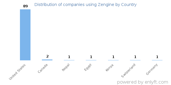 Zengine customers by country