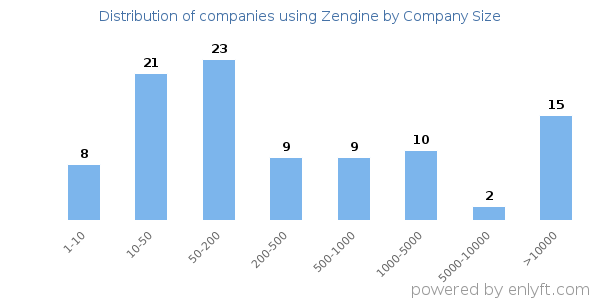 Companies using Zengine, by size (number of employees)