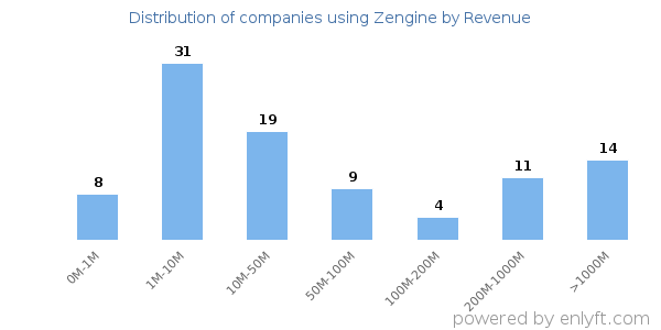 Zengine clients - distribution by company revenue