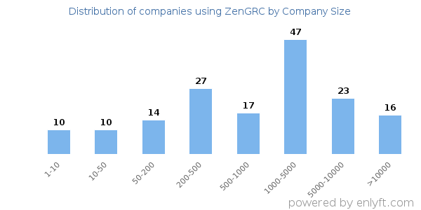 Companies using ZenGRC, by size (number of employees)
