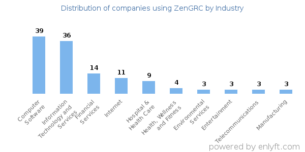 Companies using ZenGRC - Distribution by industry