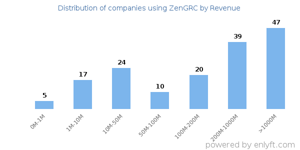 ZenGRC clients - distribution by company revenue