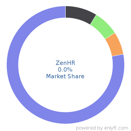 ZenHR market share in Enterprise HR Management is about 0.0%