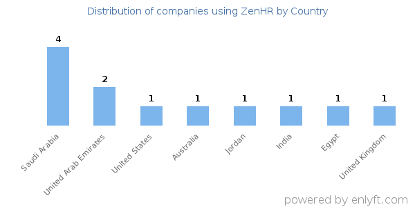 ZenHR customers by country