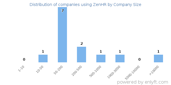 Companies using ZenHR, by size (number of employees)