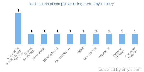 Companies using ZenHR - Distribution by industry