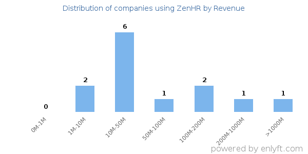 ZenHR clients - distribution by company revenue