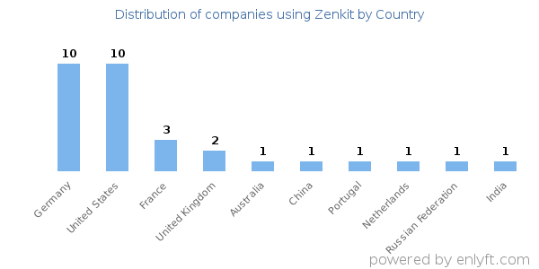 Zenkit customers by country