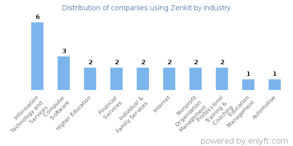 Companies using Zenkit - Distribution by industry