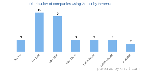 Zenkit clients - distribution by company revenue