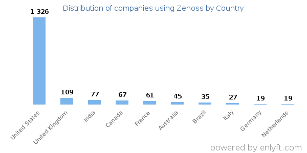 Zenoss customers by country
