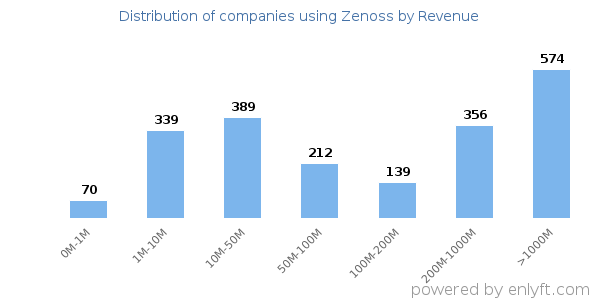 Zenoss clients - distribution by company revenue